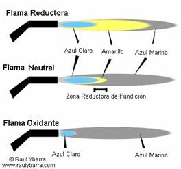 Fundicion o Microfusion de Joyeria. Tipo de flama para fundir metales